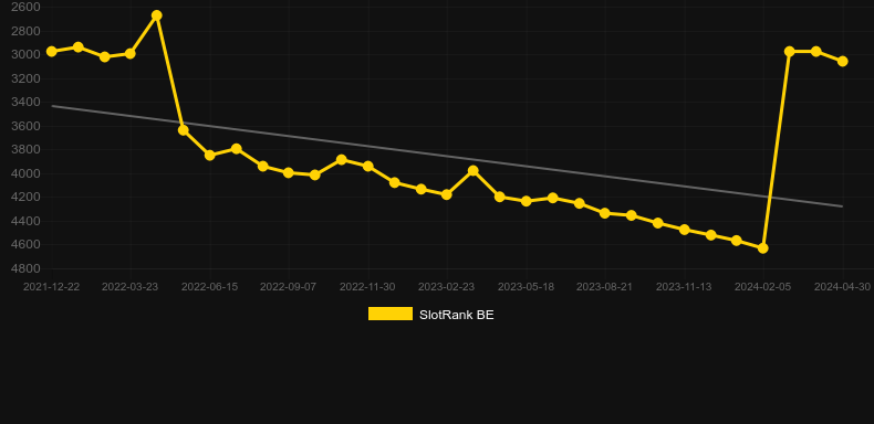 Fruit and Nut. Graph of game SlotRank