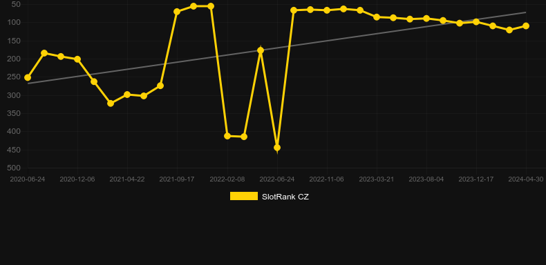 Fruiti XL. Graph of game SlotRank