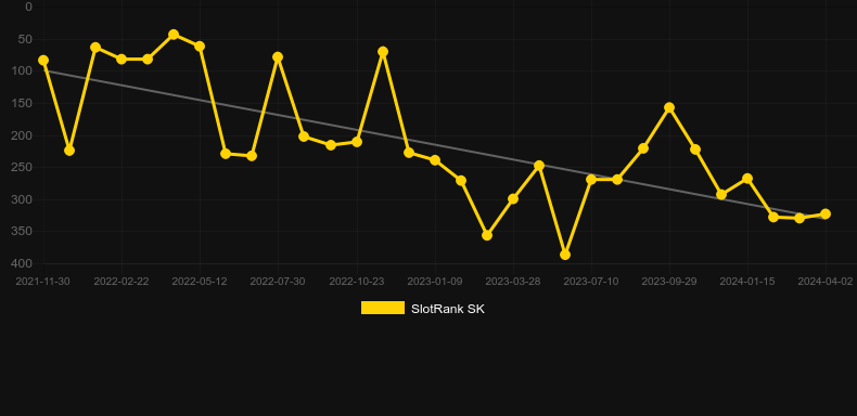 Fruiti XXL. Graph of game SlotRank