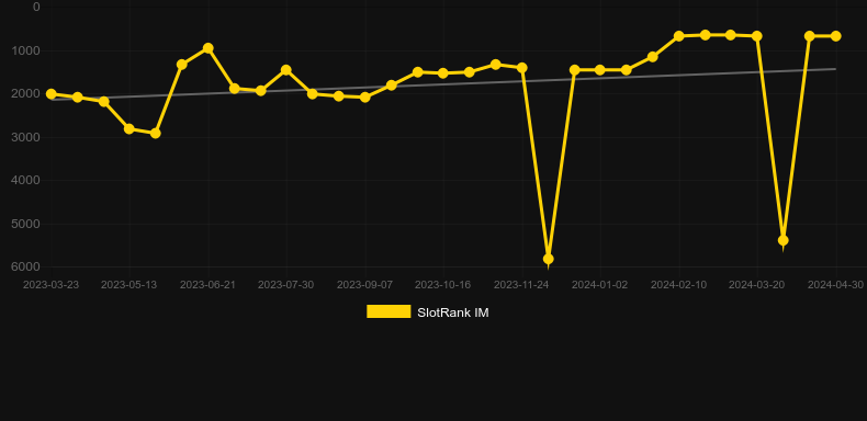 Fruitiplier. Graph of game SlotRank