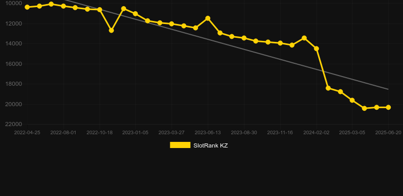 Fruitland. График SlotRank