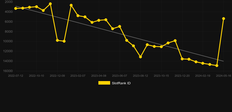 Fruitong. Graph of game SlotRank