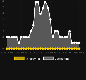 Количество казино, в которых можно найти Fruitovski. Рынок: Украина