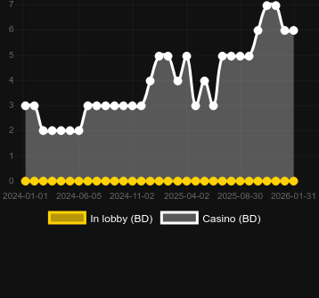 Кількість казино, де можна знайти Fruits Collection 40 Lines. Ринок: Україна
