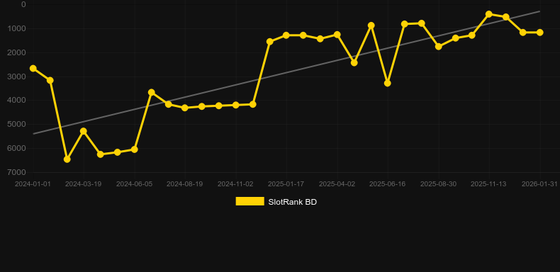 Fruits Collection 40 Lines. Графік SlotRank