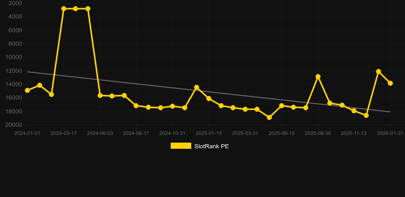 Fruits Deluxe Christmas Edition. Graph of game SlotRank