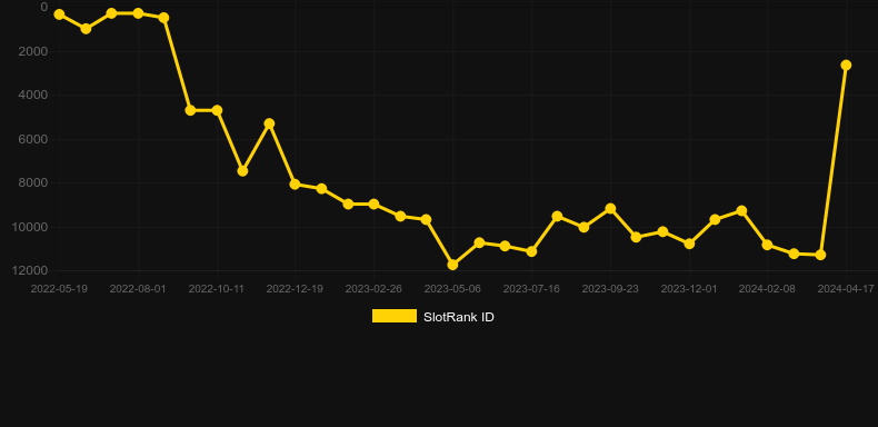 Fruits Deluxe Easter Edition. Graph of game SlotRank