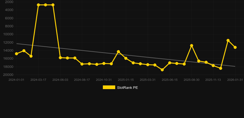 Fruits Deluxe Easter Edition. Graph of game SlotRank