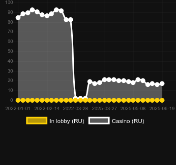 Количество казино, в которых можно найти Fruits Go Bananas. Рынок: Украина