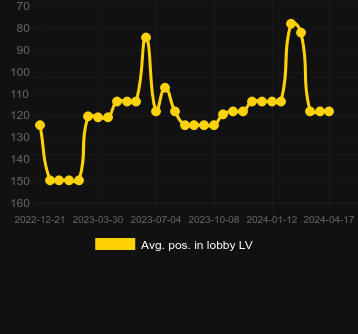 Μέσος όρος Τοποθέτηση στο λόμπι για Fruits & Gold. Αγορά: Ελλάδα