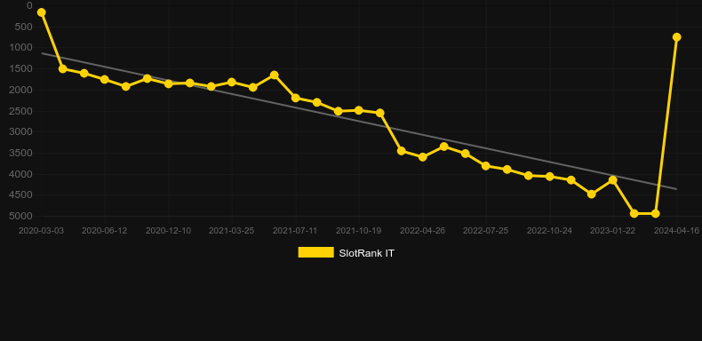 Fruits Gone Wild. Graph of game SlotRank