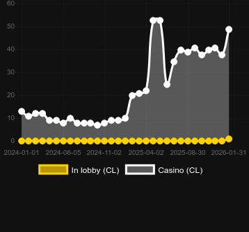 Quantidade de cassinos onde você pode encontrar Fruits On Ice Collection 40 Lines. Mercado: Portugal