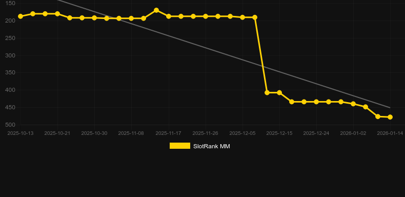 Fruits & Stars 40. Γράφημα του παιχνιδιού SlotRank