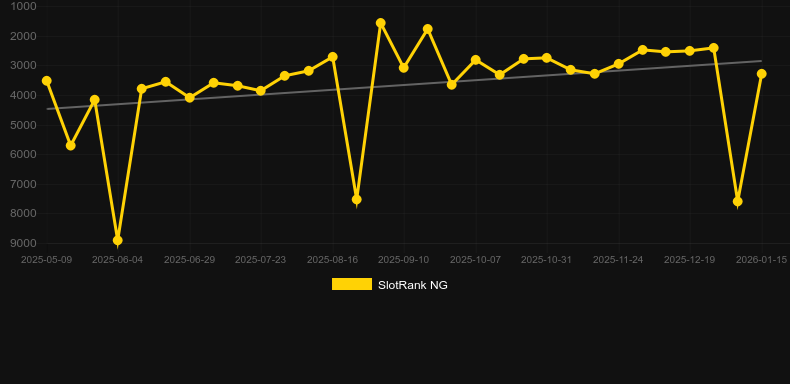 Fruits and Stars 40 Christmas. Γράφημα του παιχνιδιού SlotRank