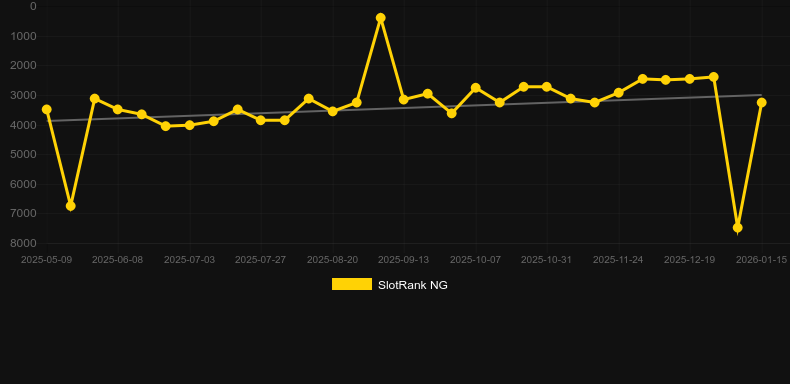 Fruits and Stars Christmas. Γράφημα του παιχνιδιού SlotRank
