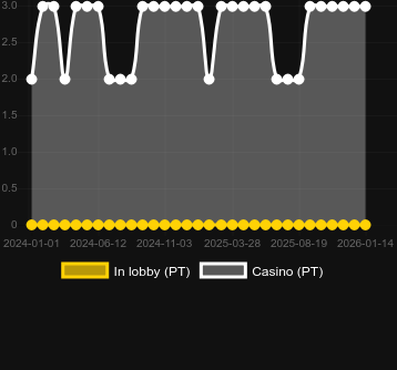 Quantité de casinos où vous pouvez trouver Fruits'n Jars. Marché : Canada