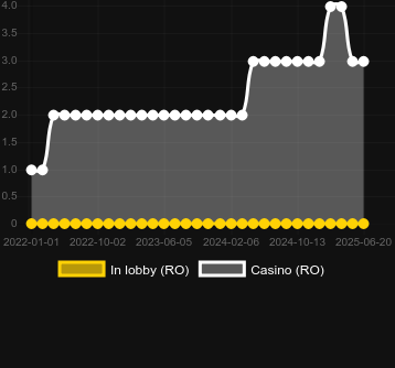 Количество казино, в которых можно найти Fruity Bonanza Scatter Drops. Рынок: Украина