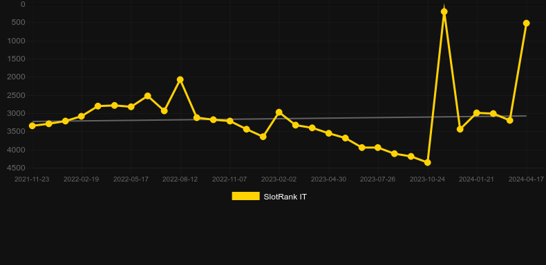 Fruity Bonanza Scatter Drops. Graph of game SlotRank