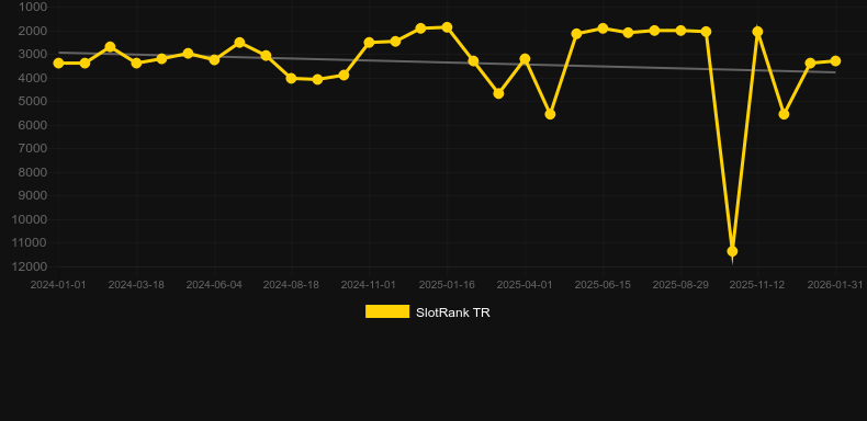 Fruity Crown. Графік SlotRank