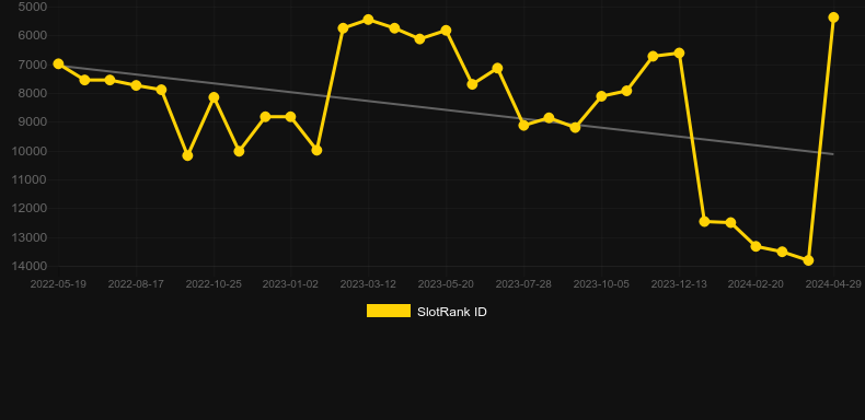 Fruity Fortune Plus. Graph of game SlotRank