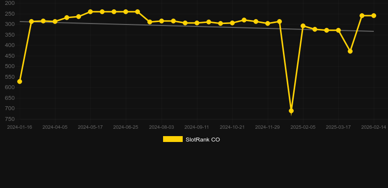 Fruity Friends. Grafico del gioco SlotRank