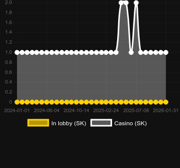 Cantitatea de cazinouri unde puteți găsi Fruity Gold. Piață: România