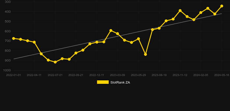 Fruity Sevens (Platipus). Graph of game SlotRank