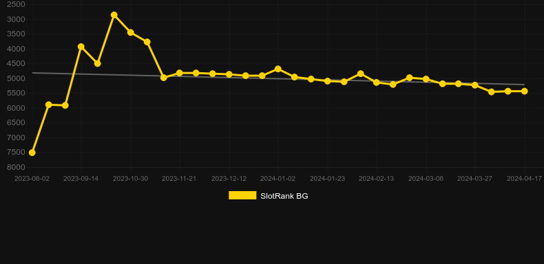 Fruitz and Spinz. Graph of game SlotRank