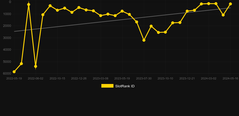 Fruletta. Γράφημα του παιχνιδιού SlotRank