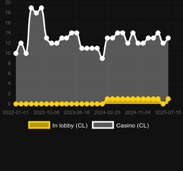 Количество казино, в которых можно найти Fu 88. Рынок: Украина