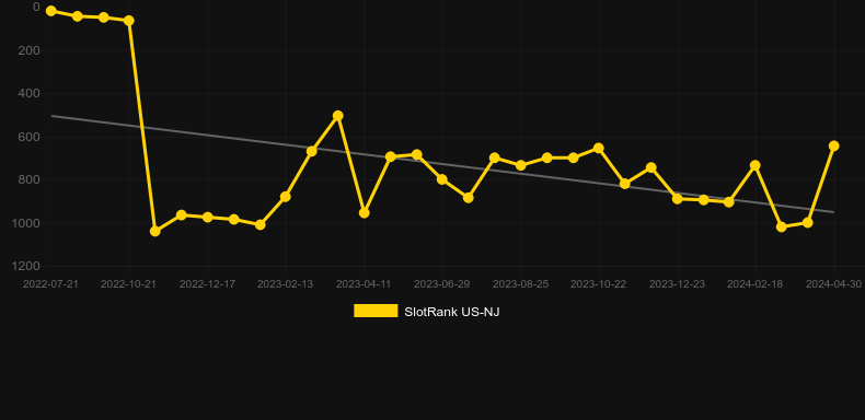 Fu Bao Chang. Graph of game SlotRank