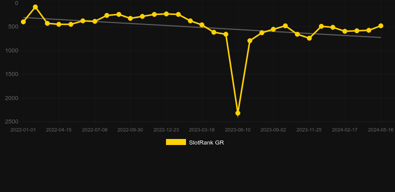Fu Fortunes Megaways. Graph of game SlotRank