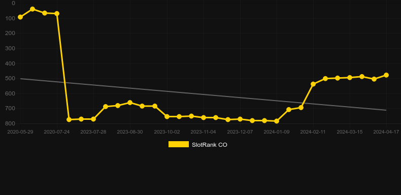 Fu Nan Fu Nu. Graph of game SlotRank