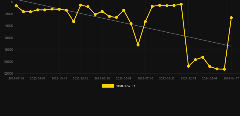Fugaso Airlines. Graph of game SlotRank