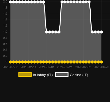 Количество казино, в которых можно найти Full Moon Fever (Bwin.Party). Рынок: Украина