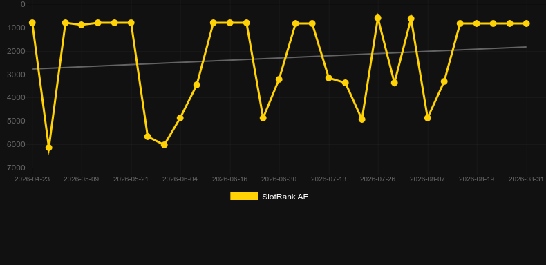 Fun Farm. Graph of game SlotRank