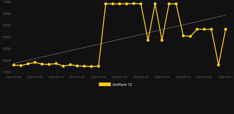 Fun Monkey. Graficul jocului SlotRank