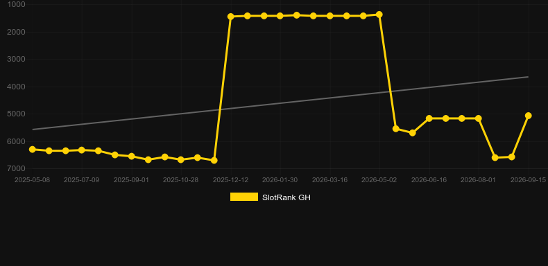 Fun Monkey. Gráfico del juego SlotRank