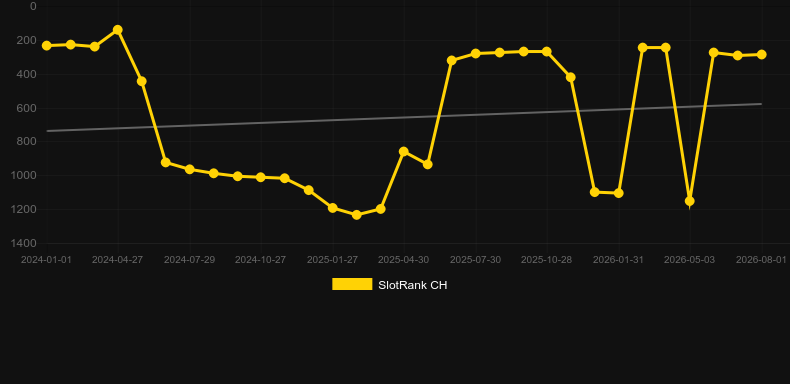 Funk Master. Gráfico del juego SlotRank
