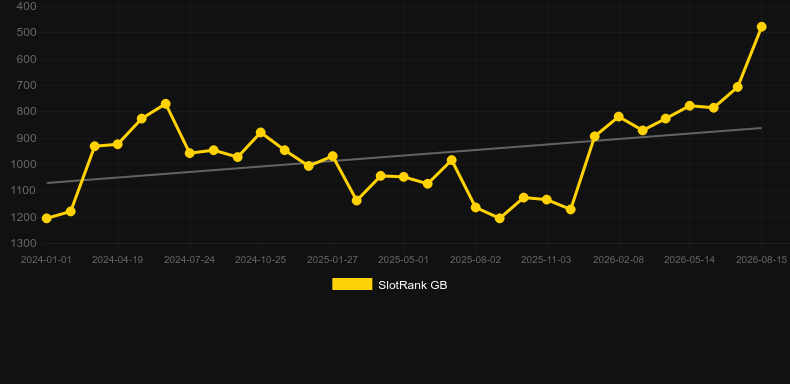 Funk Master. Graficul jocului SlotRank