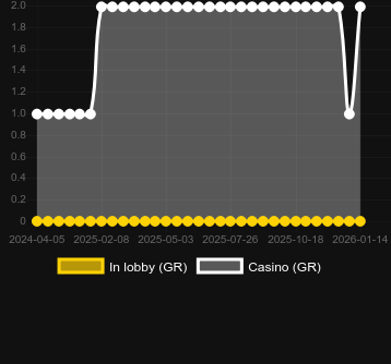 Quantity of casinos where you can find Funky King Kong. Market: Canada