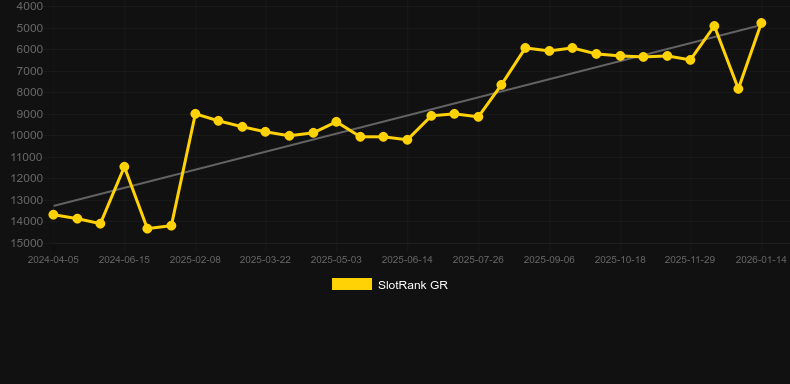 Funky King Kong. Graph of game SlotRank