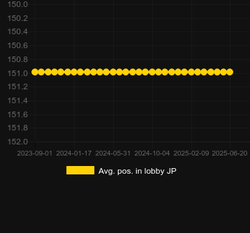 Сред. позиция в лобби для Funky Monkey (Ameba). Рынок: Украина