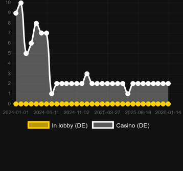 Antal casinon där du kan hitta Funky Spin. Marknad: Sverige