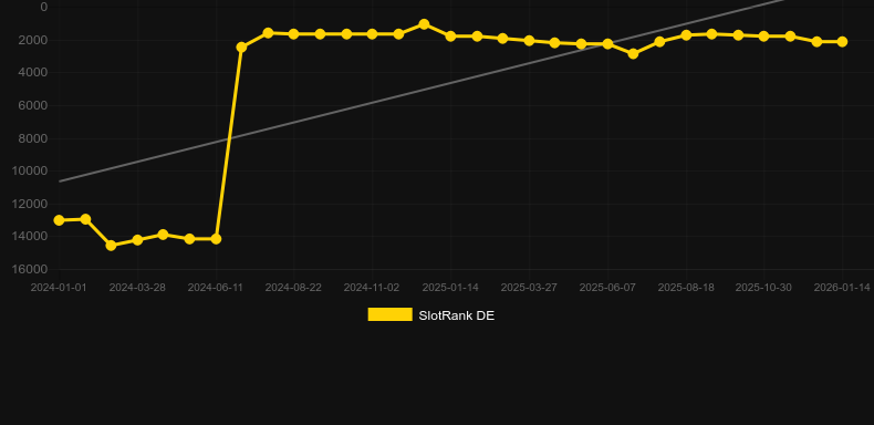 Funky Spin. Graf över spelet SlotRank