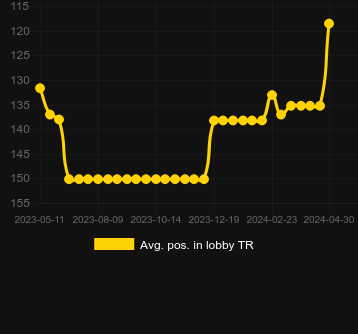Avg. Position in lobby for Funky Time. Market: China