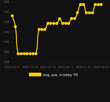 Сред. позиция в лобби для Funky Time. Рынок: Украина