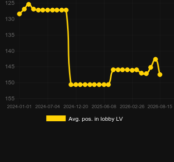 Posizione media nella lobby per Funky Time. Mercato: Italia
