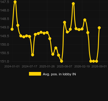Avg. Position in lobby for Funky Time. Market: India