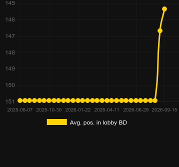Avg. Position in lobby for Funky Time. Market: Canada